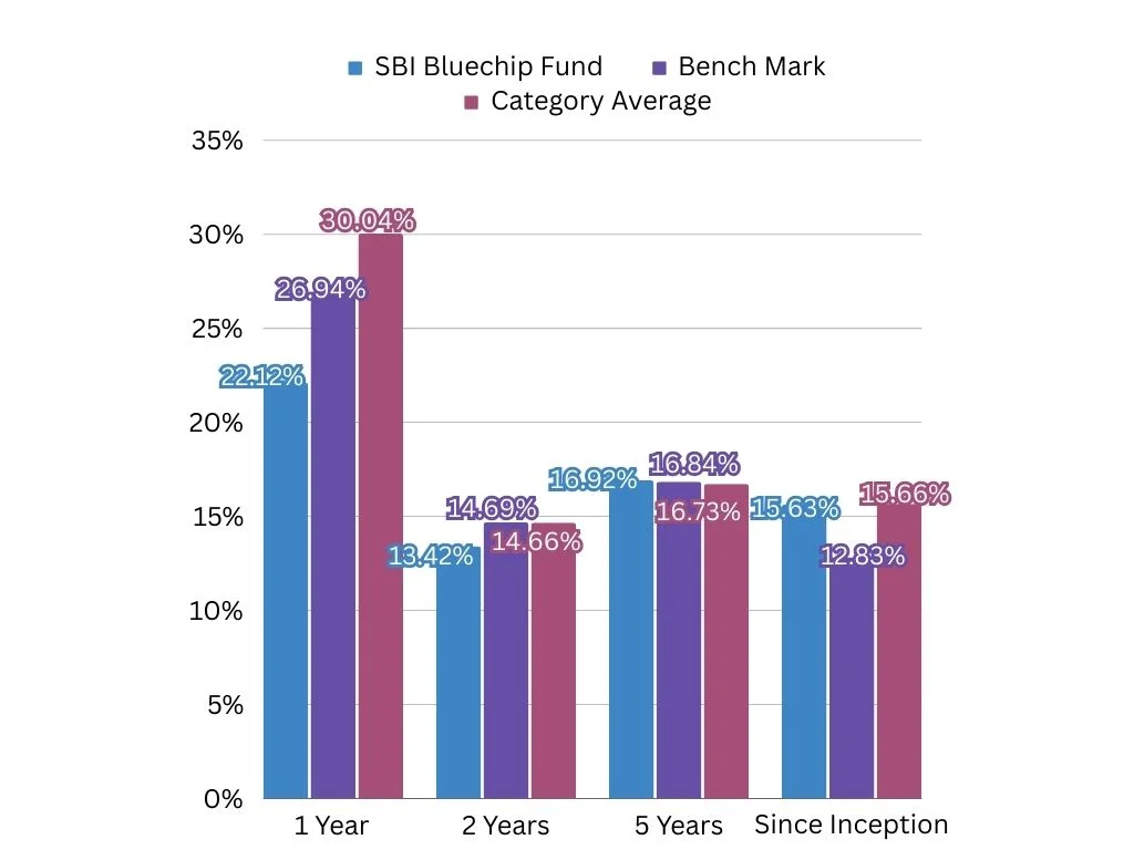 SBI Bluechip Fund